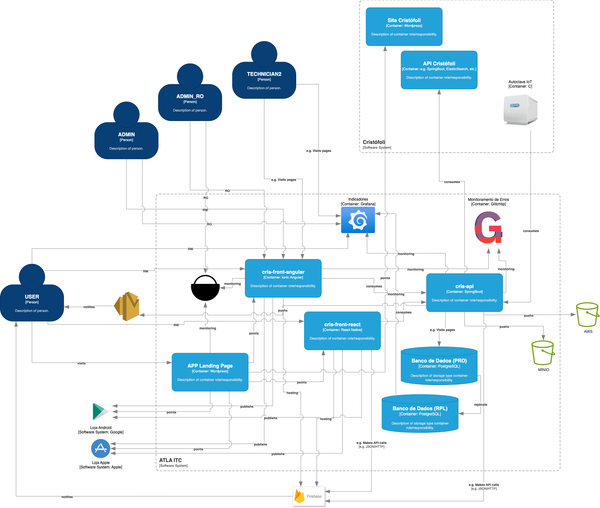 Arquitetura de Microsserviços para Healthcare: Um Estudo de Caso Completo